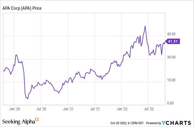 Chart: APA Corporation (<a href='https://seekingalpha.com/symbol/APA' title='APA Corporation'>APA</a>) stock price