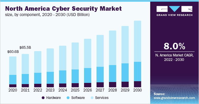 N. America Cyber Security Market