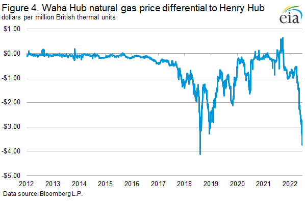 Figure 4. Waha Hub natural gas price differential to Henry Hub