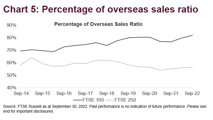 Overseas Sales Ratio