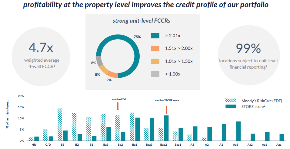 tenant profitability