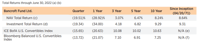 BCV Annualized Returns