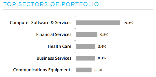 BCV Top Sector Exposure