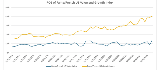 chart showing ROE and ROA of growth vs value stocks