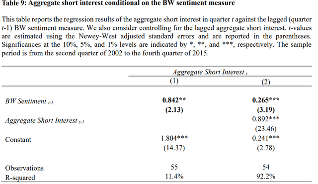 Table showing short interest conditioned on BW measure of sentiment