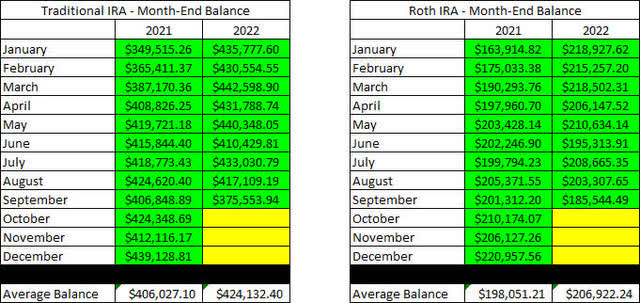 Retirement Account Balances - 2022 - September