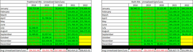 Retirement Projections - 2022 - September - Unrealized Gain-Loss