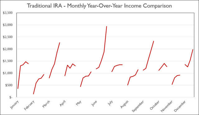 Traditional IRA - 2022 - September - Monthly Year-Over-Year Comparison
