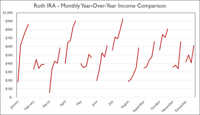 Roth IRA - 2022 - September - Monthly Year-Over-Year Comparison