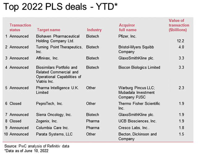 2022 deals