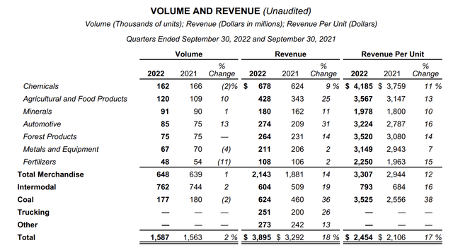 CSX 3Q22 shipments/revenues