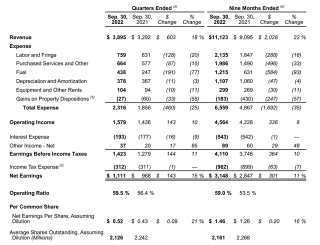CSX 3Q22 earnings overview