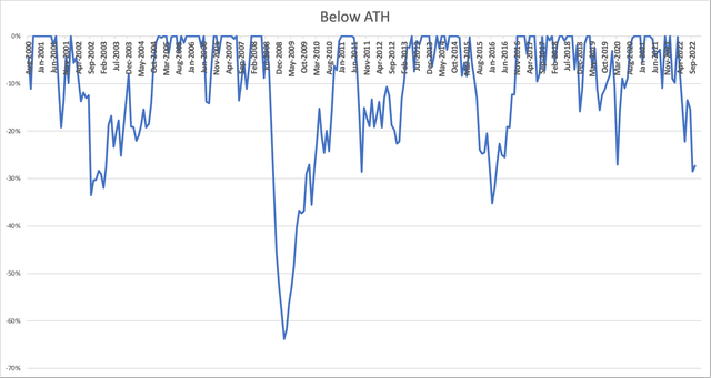 CSX stock drawdown