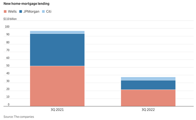 Mortgage lending