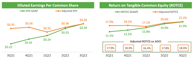 HBAN 3Q22 Earnings Presentation