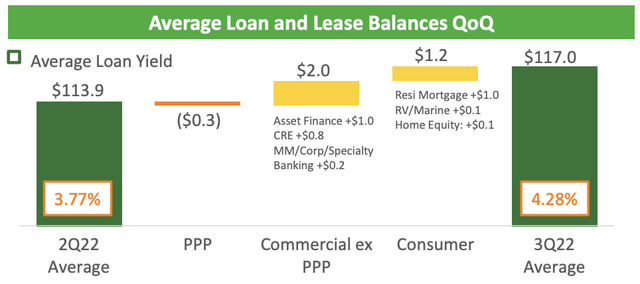 Huntington Bancshares 3Q22 Earnings