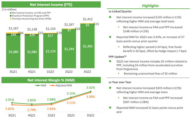 Huntington Bancshares 3Q22 Earnings