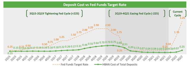 Huntington Bancshares 3Q22 Earnings