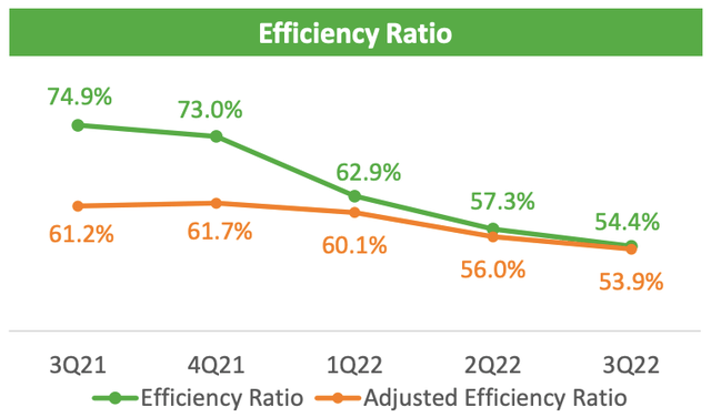 Huntington Bancshares 3Q22 Earnings