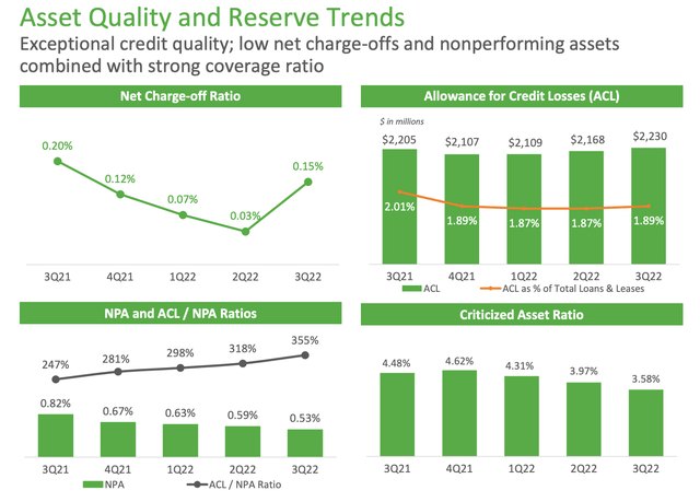 Huntington Bancshares 3Q22 Earnings