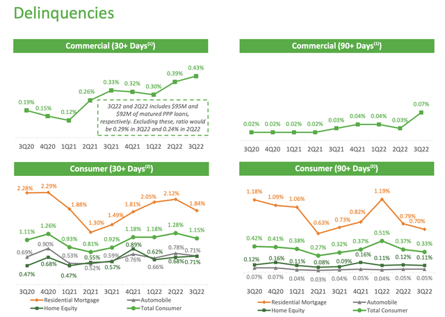 Huntington Bancshares 3Q22 Earnings