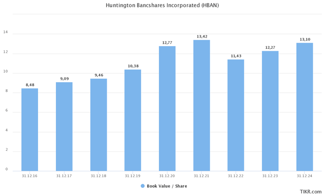 HBAN book/value