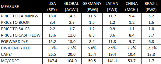 Global Equity Market Valuations