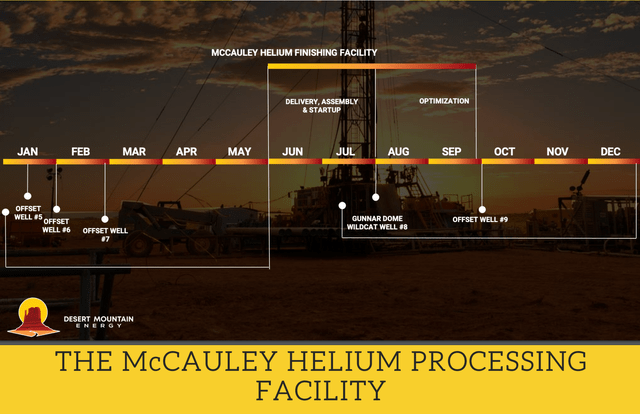 McCauley helium facility, Arizona helium, Biden and helium, helium crisis