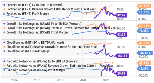 Fortinet Stock