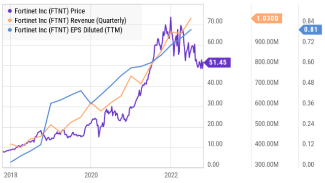 Fortinet Stock