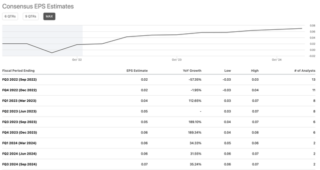 EPS estimates