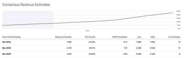 Revenue estimates