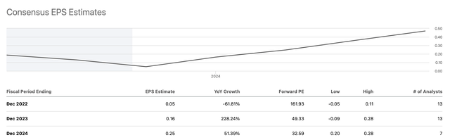 EPS estimates