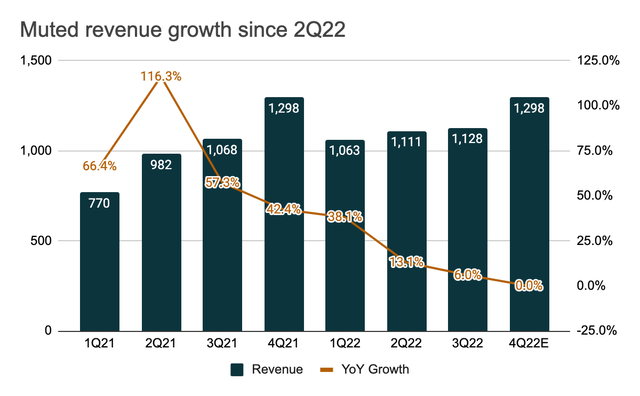 Snap's revenue growth