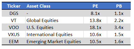 DGS Valuation