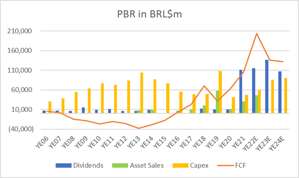 Chart with dividends, fcf, capex and asset sales