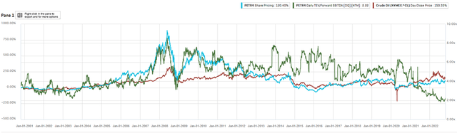 Chart with oil and PBR price and EV/EBITDA multiple since 2001