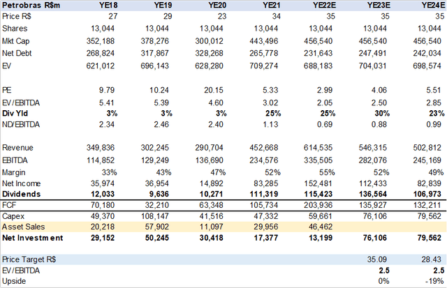 Table with PBR financial estimates and valaution