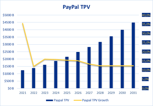 PayPal TPV