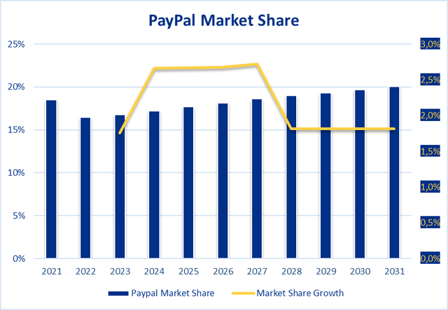 PayPal Market Share