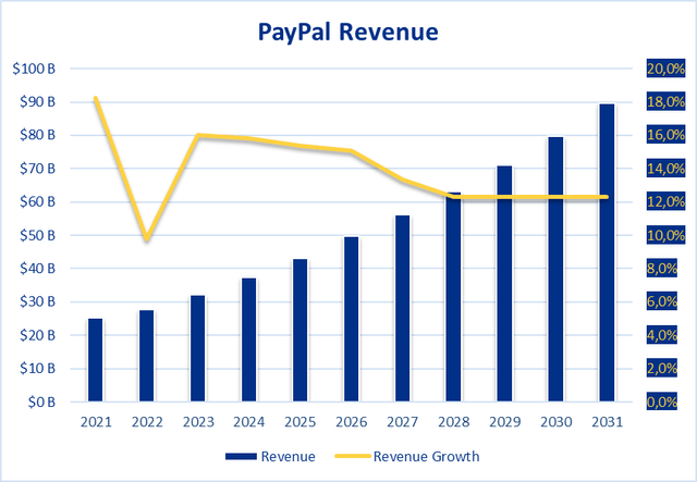 PayPal Revenue