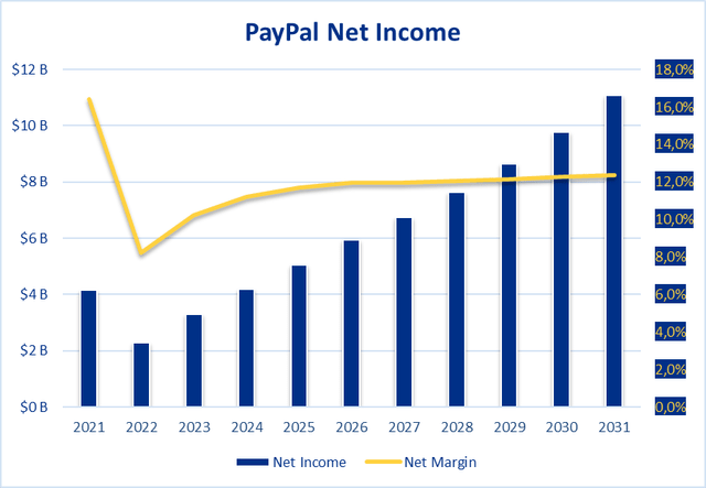 PayPal Profit
