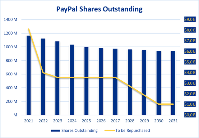 PayPal Shares Outstanding
