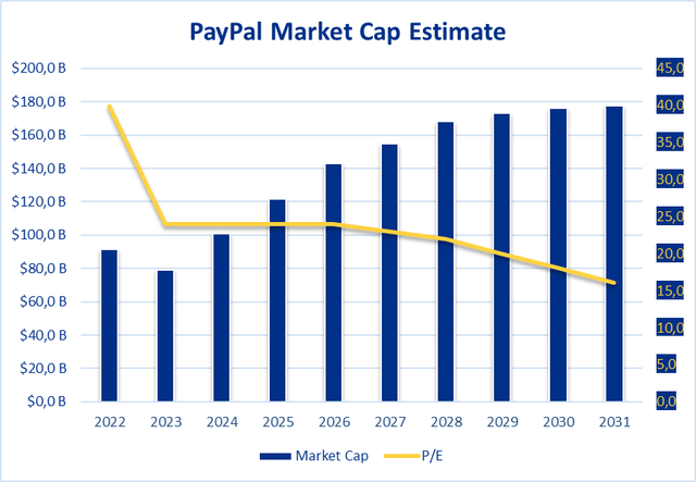 PayPAl Market Cap