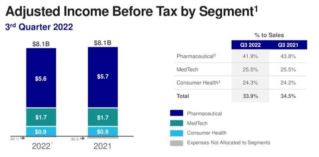 Johnson & Johnson adjusted income before tax by segment
