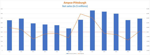 Ampco-Pittsburgh net sales