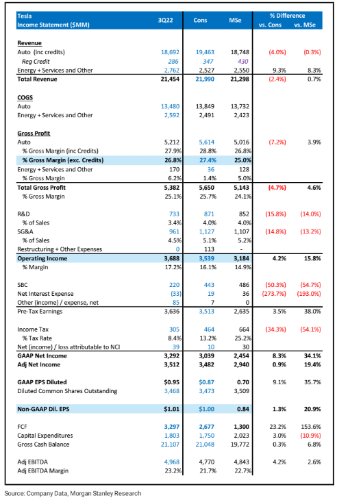 MS, TSLA report, October 19