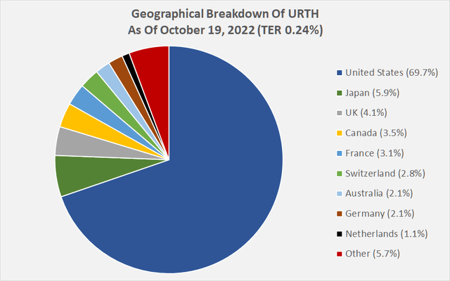 Geographical breakdown of the iShares MSCI World ETF