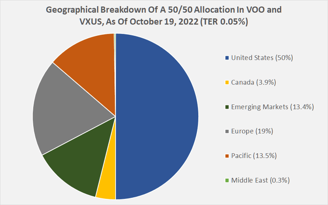 Geographical breakdown of a 50/50 allocation in the Vanguard S&P 500 ETF 