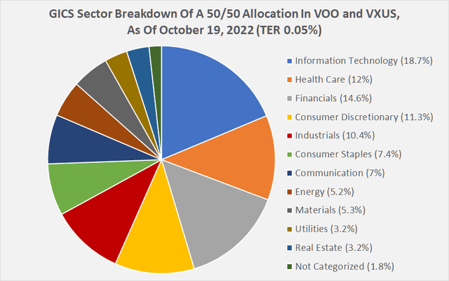 GICS sector breakdown of a 50/50 allocation in the Vanguard S&P 500 ETF
